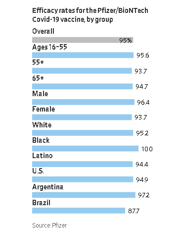 The efficiency rate of Pfizer's vaccine by age group (Source: Pfizer/ via WSJ) 
