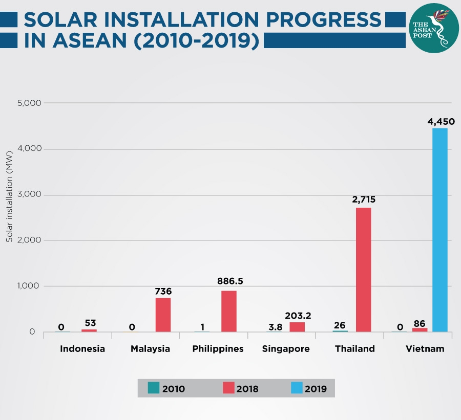 Vietnam solar cell plant receives an investment of $498 mln from Hong Kong firm