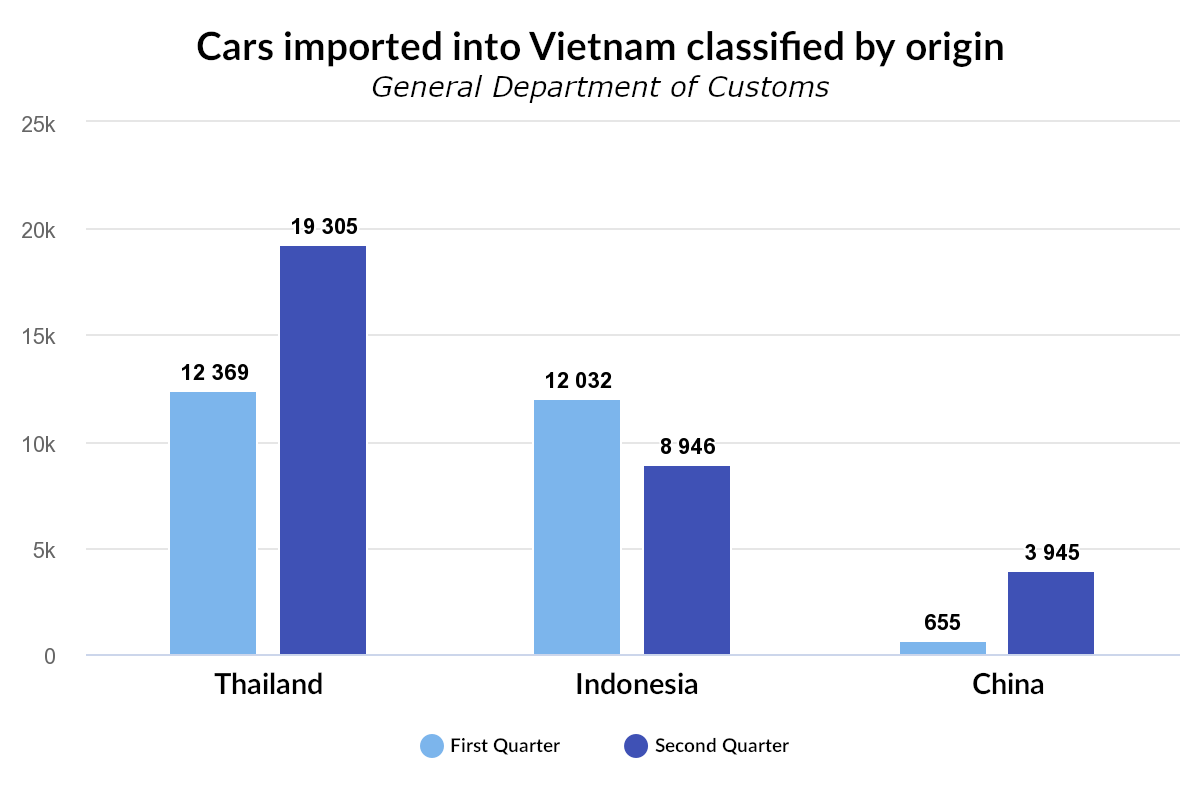 Chinese cars' shares in Vietnam's market increases by 6 times