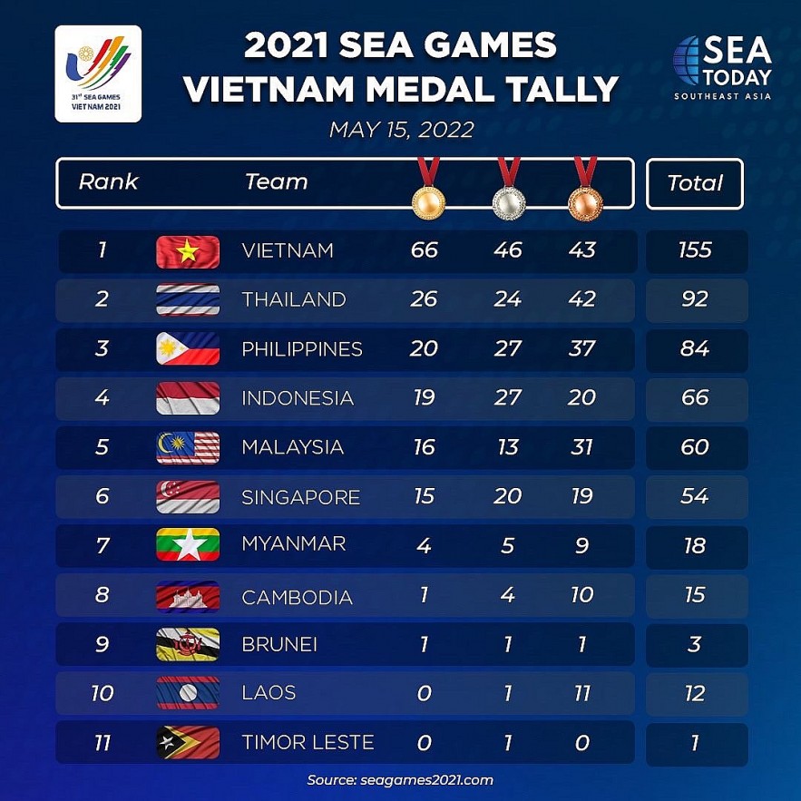 SEA Games 31 Updates (May 16): Vietnam Leads Medal Tally
