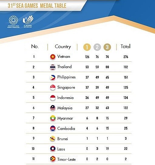 Sea Games 31 Updates (May 19): Vietnam Secures 276 Medals, Singaporean Kayaker Repeats Miracle