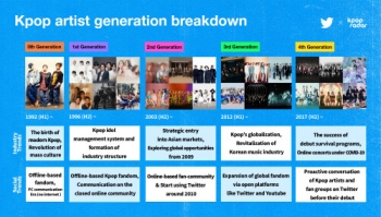 Current K-pop artists Tweeting more than seven times a day