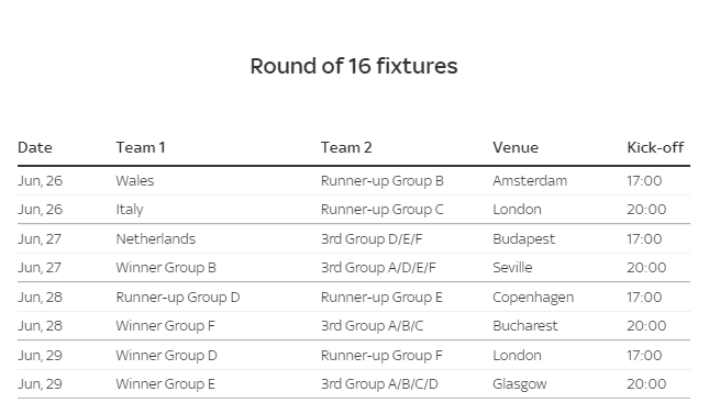 EURO 2020: Predicts Scenarios for Knockout Qualification - Round of Last 16