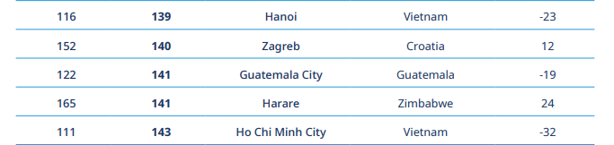 World's Most Expensive Cities: 'Vietnam's Metropolises Are Livably Cheaper