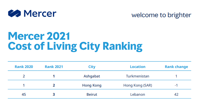 World's Most Expensive Cities: 'Vietnam's Metropolises Are Livably Cheaper