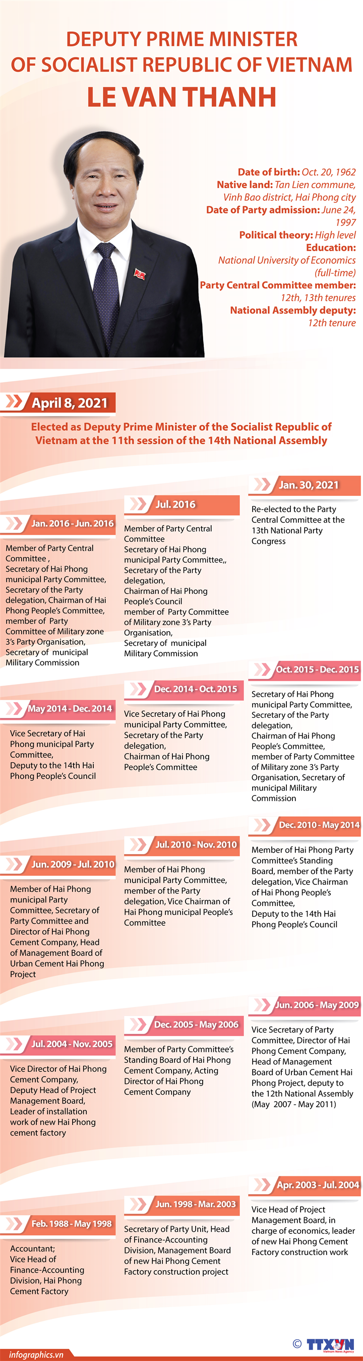 Deputy Prime Minister Le Van Thanh: Biography & Working History