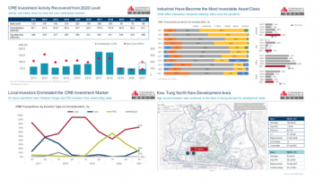 Cushman & Wakefield: CRE Investment Activity Back On The Rise