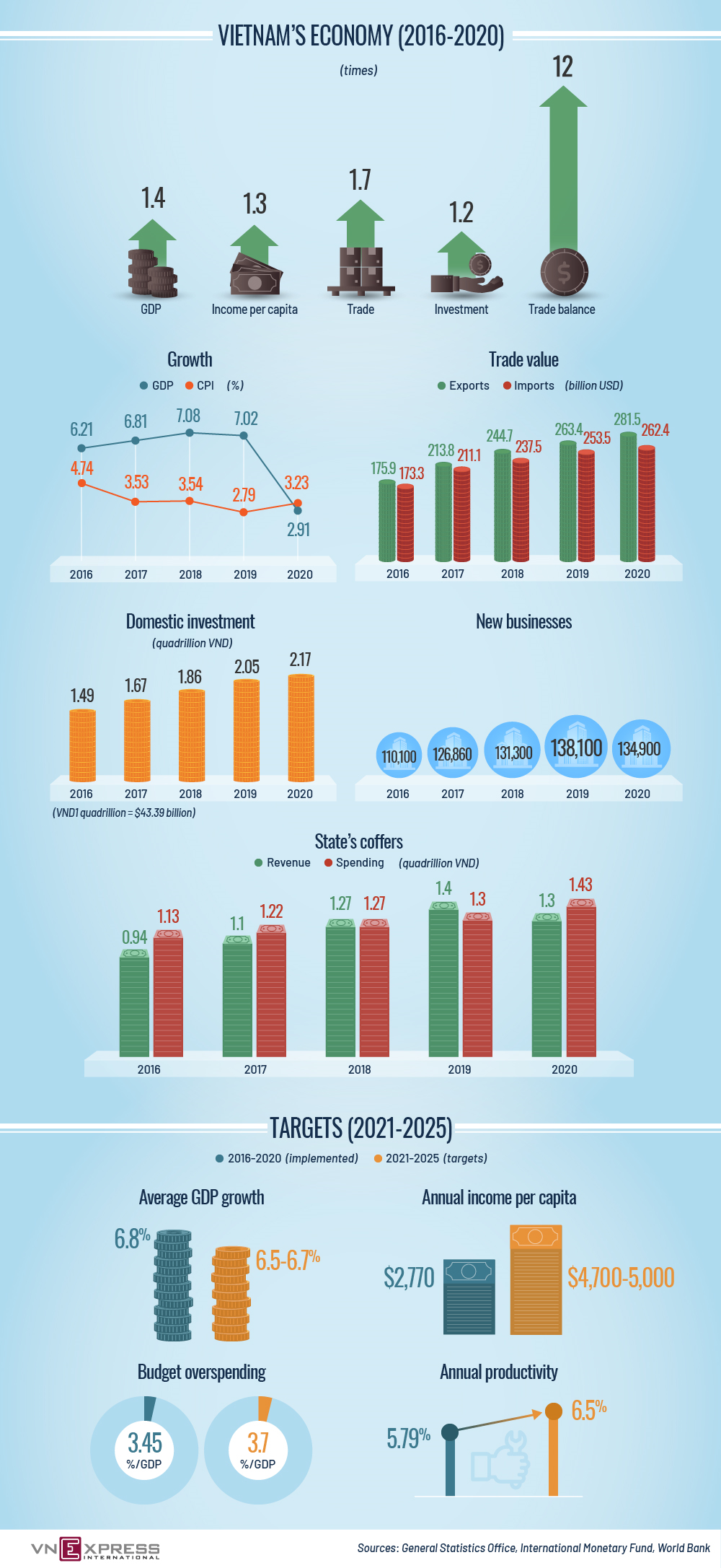 Vietnamese Economy's Changes Over Last Five Years
