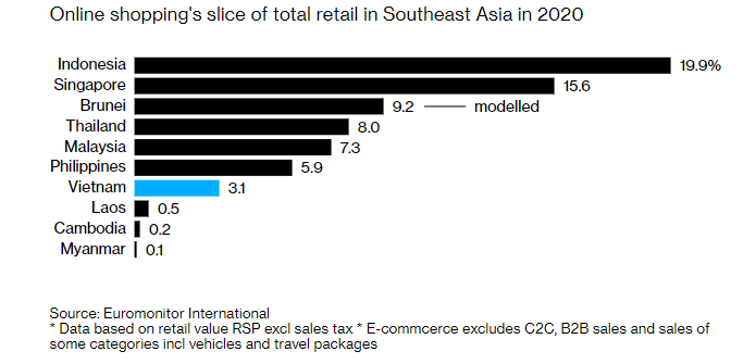 Vietnam Aims to Boost Digital Economy to 20% of GDP in Four Years, Says Bloomberg