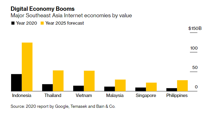 Vietnam Aims to Boost Digital Economy to 20% of GDP in Four Years, Says Bloomberg
