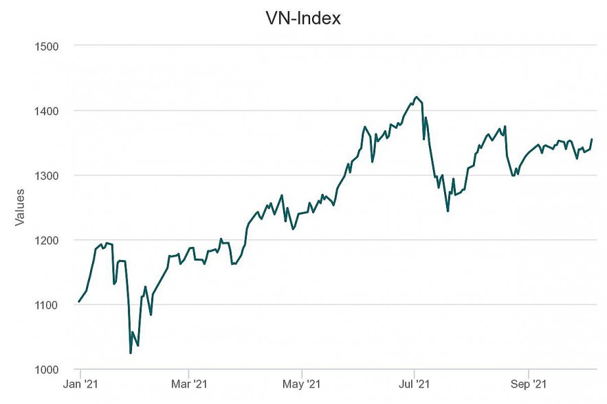 VN-Index Surges To Near 7-week High