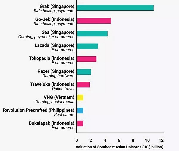 Global List Includes Name Of Vietnamese “Unicorns”