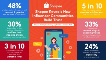 Shopee Reveals How Influencer Communities Build Trust
