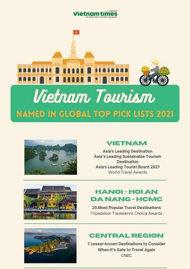 Vietnam Tourism Named in Series of Global Top Lists in 2021