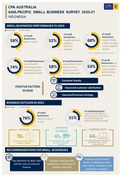 CPA Australia: Strong customer focus leads to speedy recovery for Indonesian small businesses