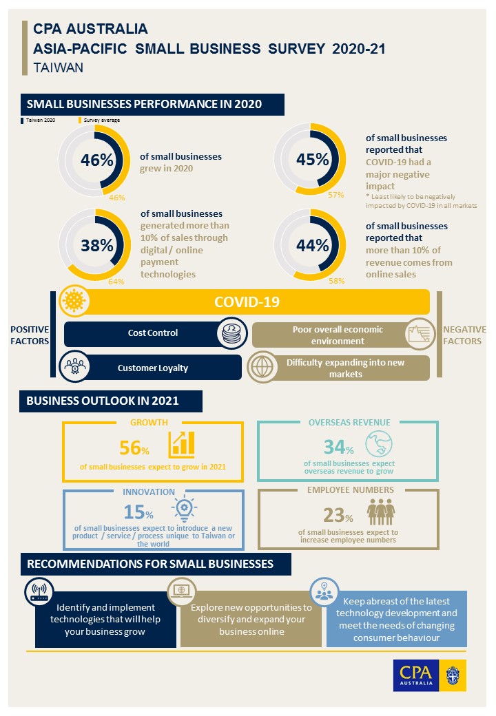 CPA Australia: Taiwanese small businesses resilient and digital breakthrough expected
