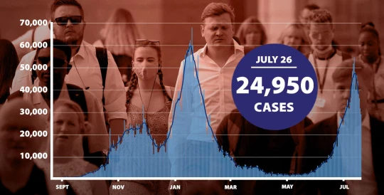 Covid cases have plummeted across the UK over seven consecutive days (Picture: Metro.co.uk)