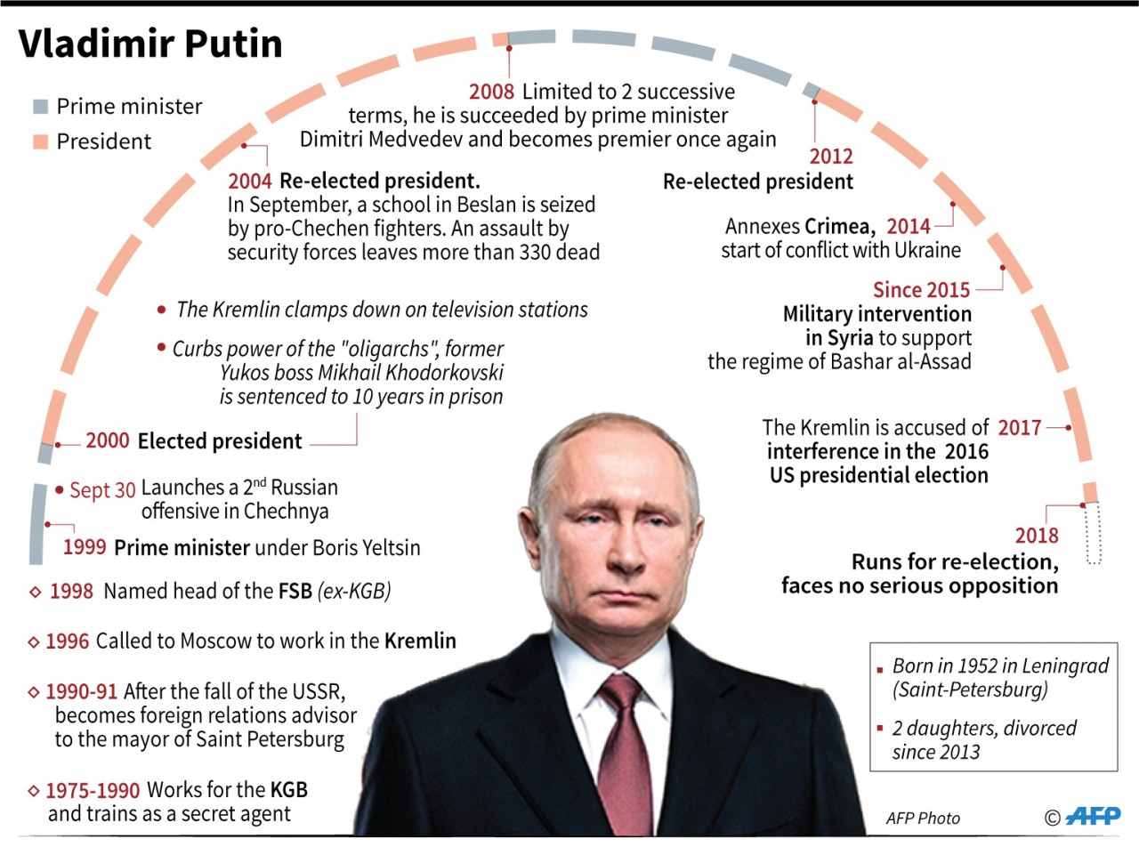 Inforgraphic of President Vladimir Putin. Photo: AFP 