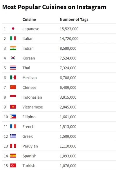 Vietnamese food in top 10 most popular cuisine on instagram