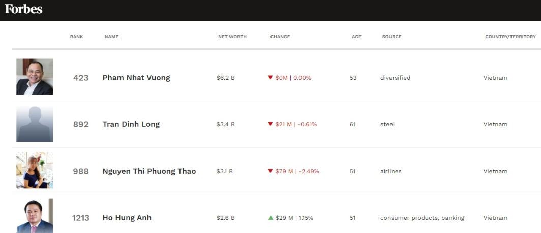 Vietnam Has 3 Billionaires in Top 1,000 Richest People in the World