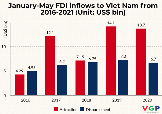 FDI inflows to Ho Chi Minh City down 16.52%
