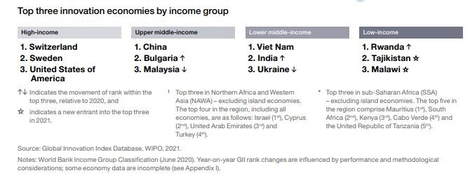 Vietnam Moves Down 2 Spots to 44th Rank in Global Innovation Index 2021