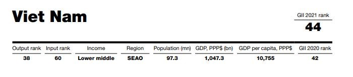 Vietnam Moves Down 2 Spots to 44th Rank in Global Innovation Index 2021