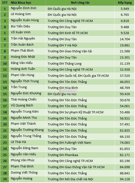 28 Vietnamese Scientists Listed Among World Top 100,000