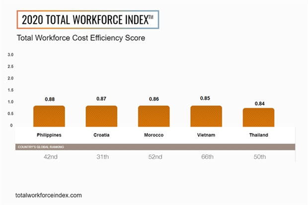 vietnam among top five markets globally for cost efficiency