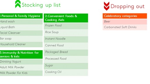 How Vietnamese consumers’ FMCG purchase behaviours have been changed due to COVID-19