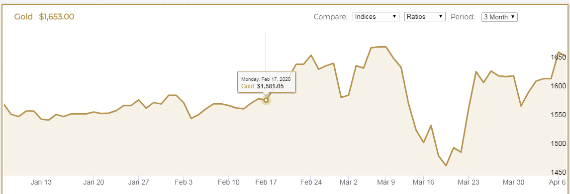 Gold price today: Stand firm on top of 7 years