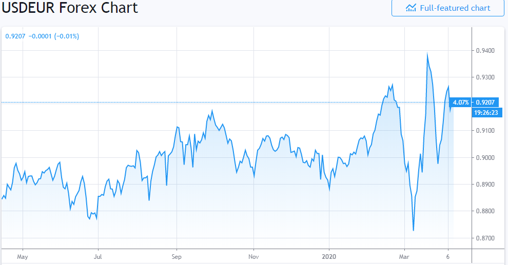 gold price today april 10 soared to 1684 usdounce