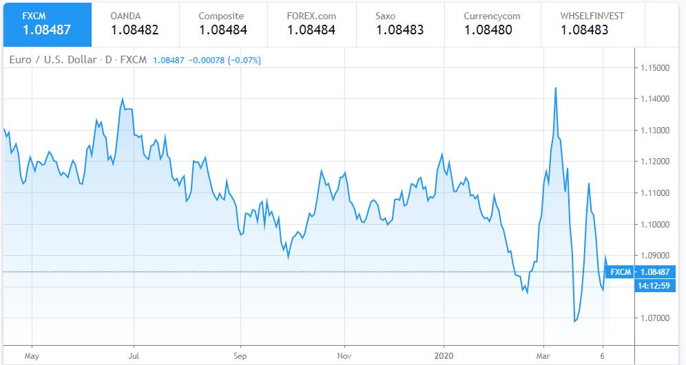 gold price today april 10 soared to 1684 usdounce