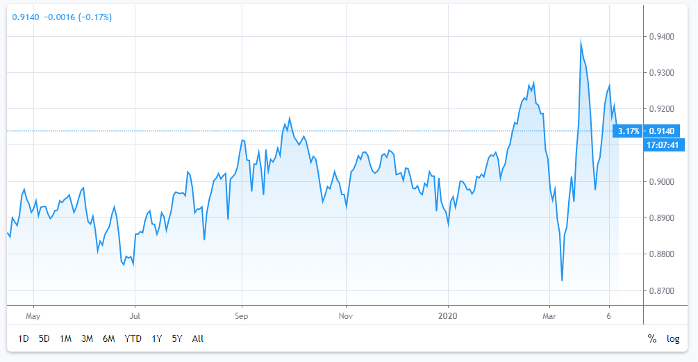 gold price today increasing nearly 7 for the whole week