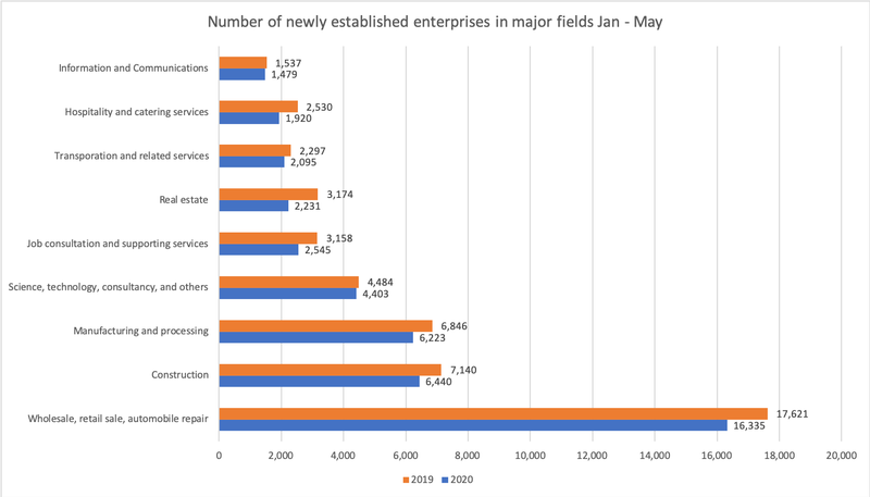enterprise establishment in vietnam surges 36 in may