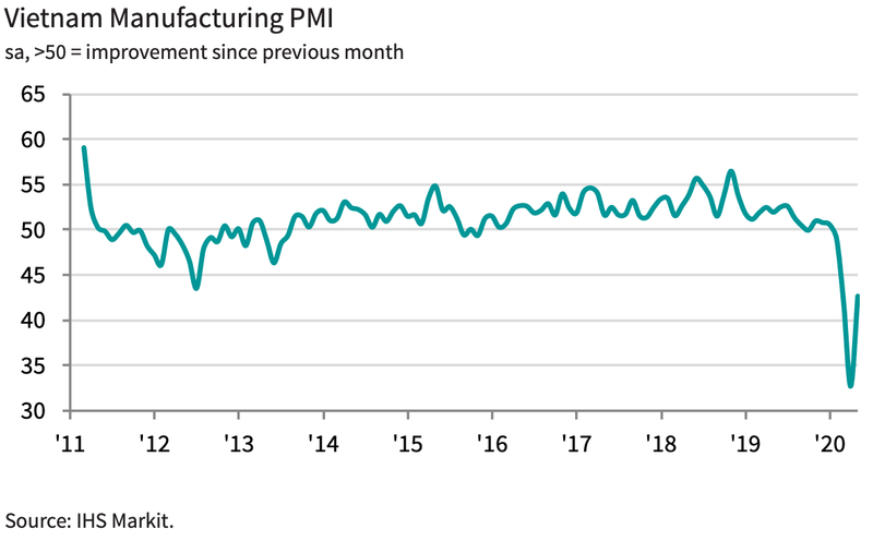 vietnams manufacturing activity improved in may