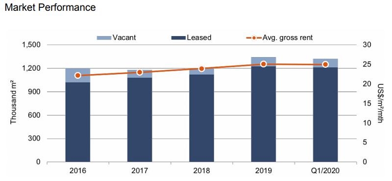 savills hanoi office market posts stable performance despite covid 19
