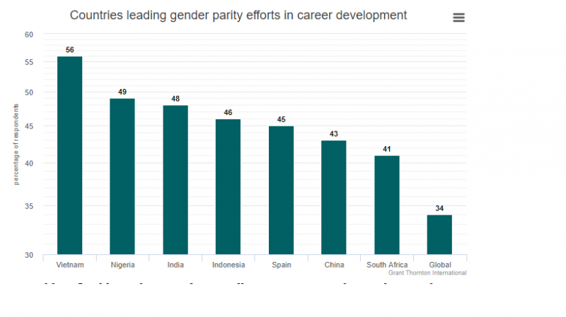 womens leadership progress in vietnam tops globe