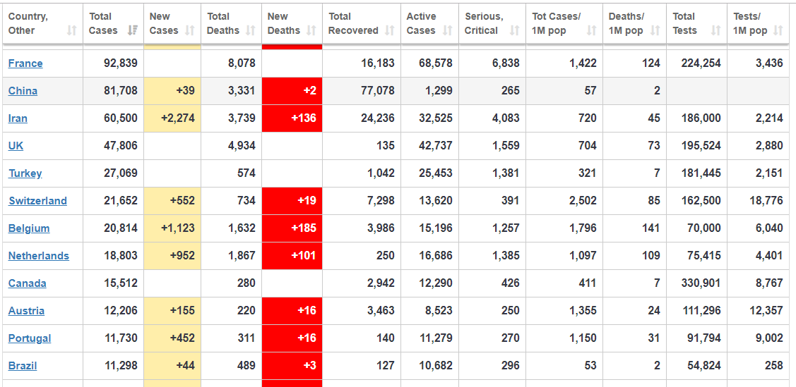 coronavirus live update death toll in us surpasses 10800 cases boris johnsons condition has worsened