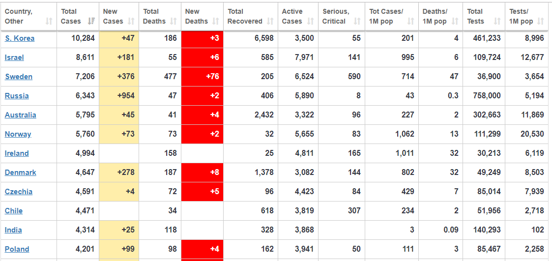 coronavirus live update death toll in us surpasses 10800 cases boris johnsons condition has worsened