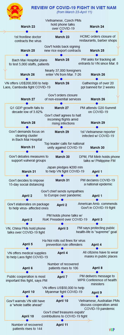 review of covid 19 100 day battle and viet nams fight since march 23