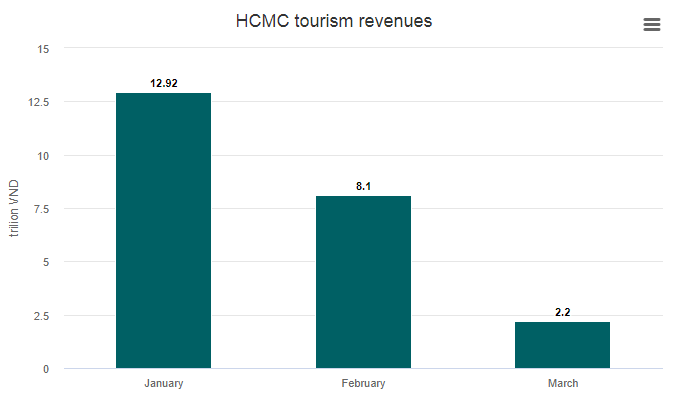 ho chi minh city supports tourist firms to overcome covid 19 impact