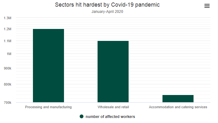 10 million Vietnamese workers affected with 5 million lost jobs due to Covid-19