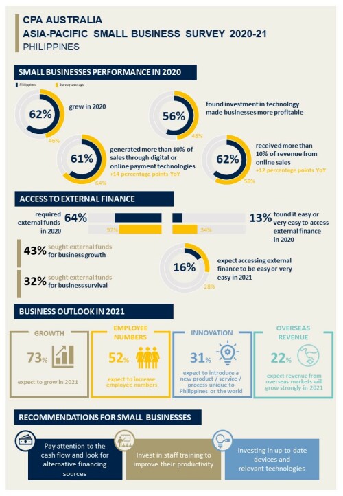 CPA Australia: Dynamic Filipino small businesses may be weighed down by financing difficulties