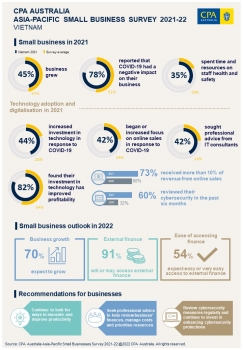 CPA Australia: Vietnamese small businesses lead in technology investment