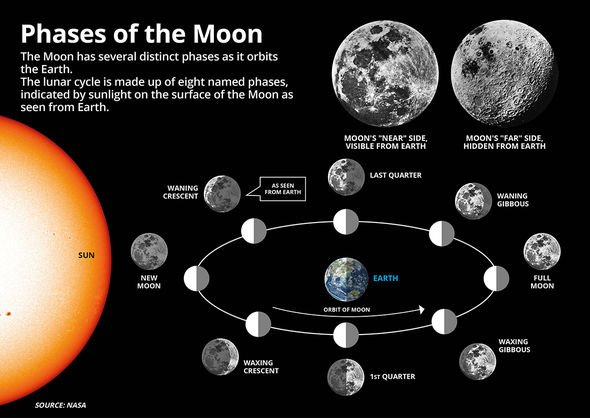 Strawberry Moon 2020 comes on June 5 and gives fabulous opportunities to moon-gazers