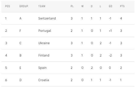 Euro 2020 Knockout Phase: Who's In and Out of the Last 16?