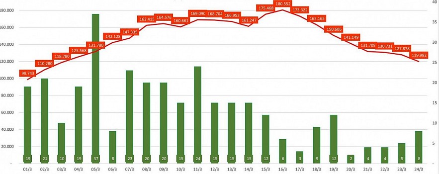 The column chart shows the number of imported cases, and the line chart shows the number of locally acquired infections. Photo: MoH