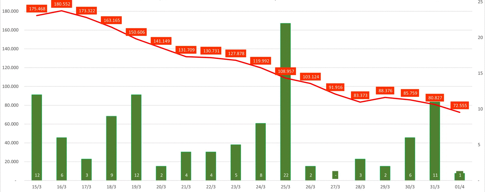 The column chart shows the number of imported cases, and the line chart shows the number of locally acquired infections. Photo: MoH