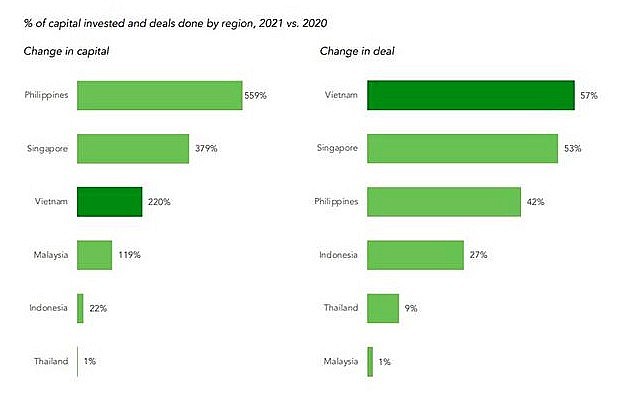 Vietnam Among Most Promising Venture Capital Markets in ASEAN